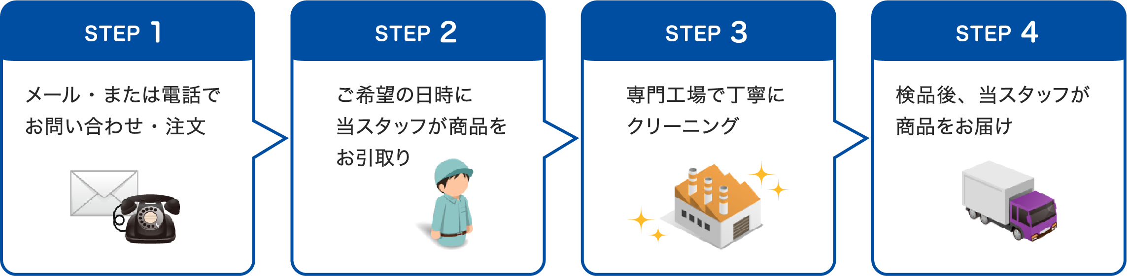 ①メールまたはお電話でお問い合わせ・注文②ご希望の日時に当スタッフが商品をお引取り③自社工場で丁寧にクリーニング④検品後、当スタッフが商品をお届け（最大６か月の保管サービスも承っております。